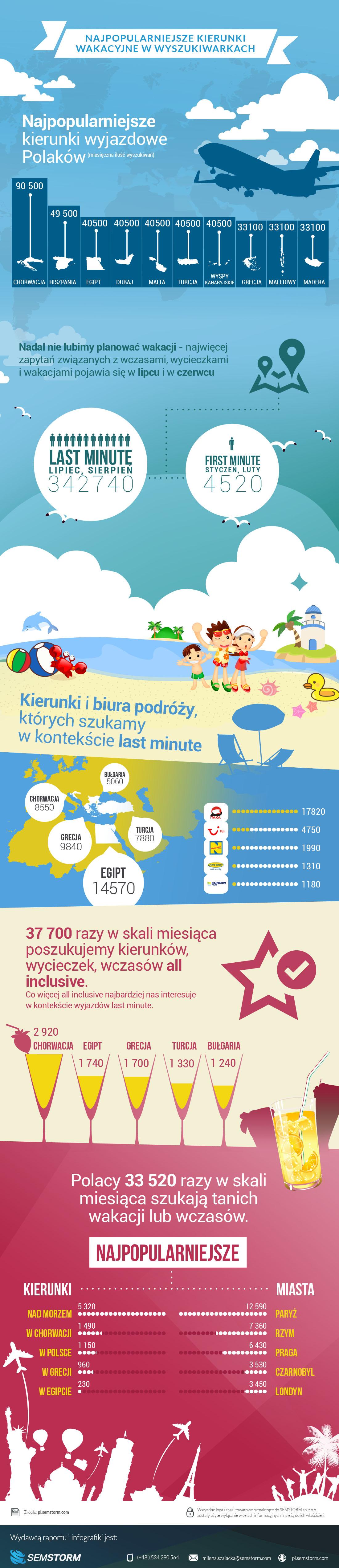 Infografika_Najpopularniejsze kierunki wakacyjne w wyszukiwarkach