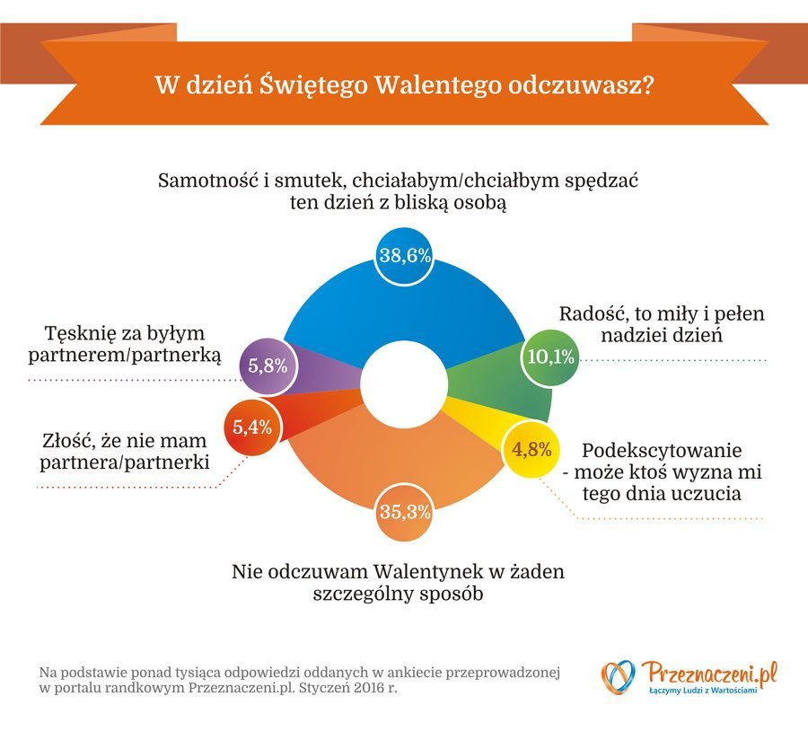 Co odczuwasz w dzień Św. Walentego - infografika