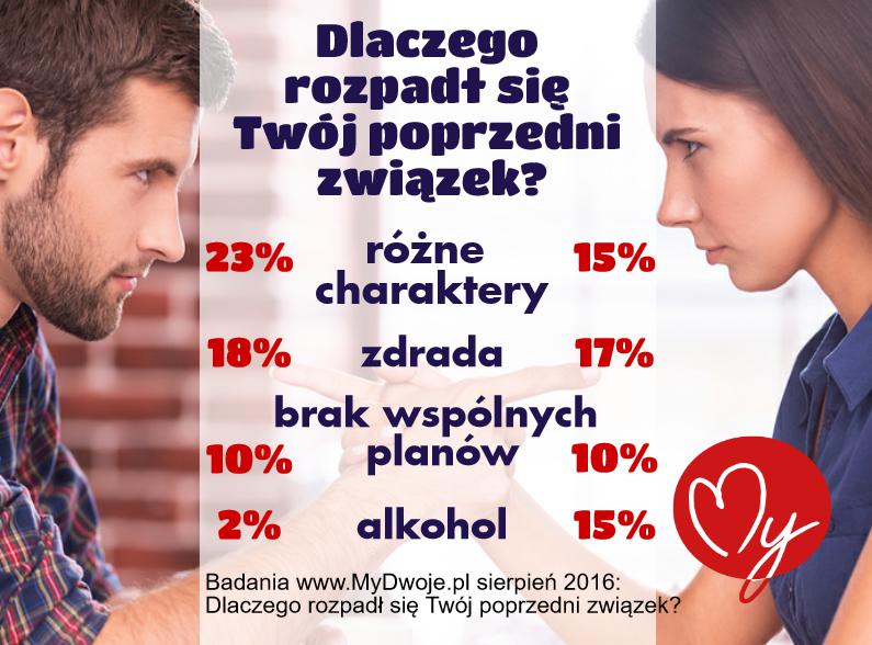 Dlaczego się rozstajemy Infografika